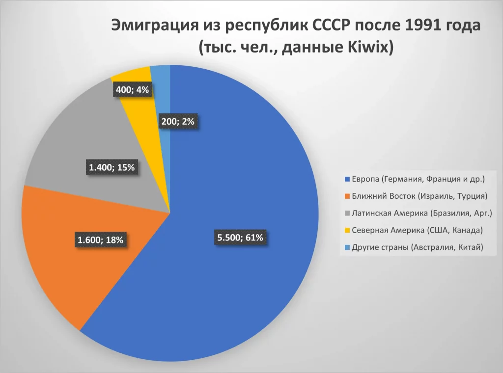 Диаграмма эмиграции из Б.СССР